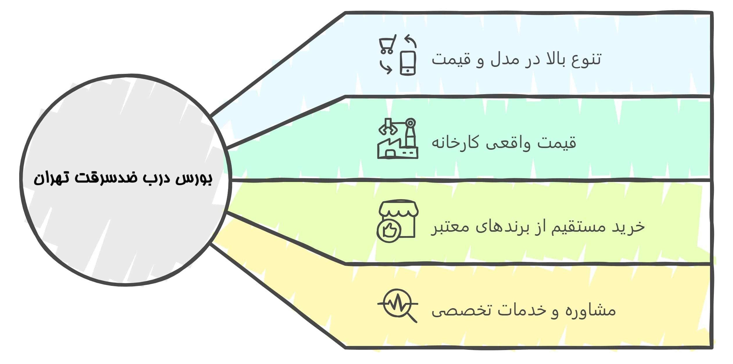 بورس درب ضد سرقت تهران