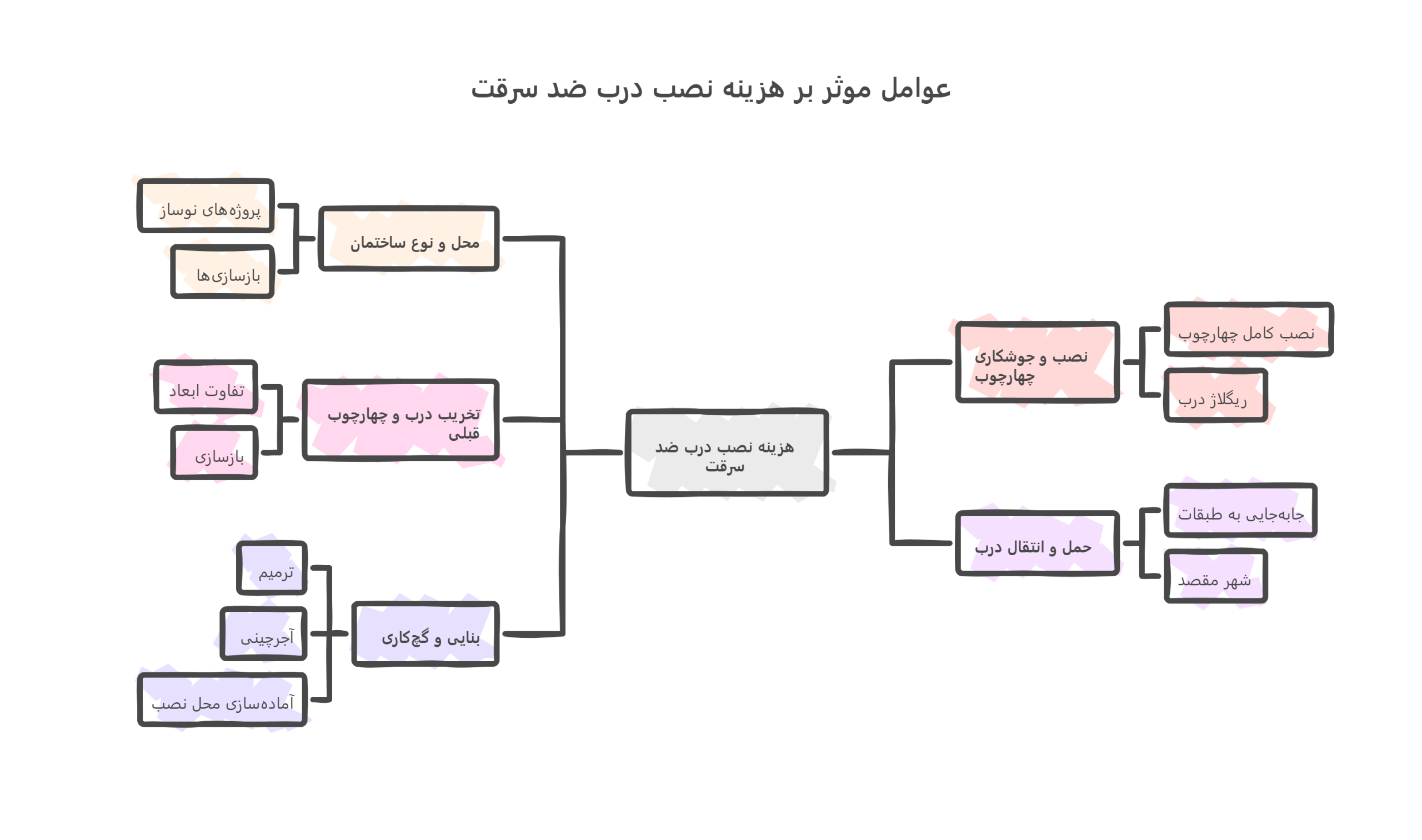عوامل موثر بر هزینه نصب درب ضد سرقت